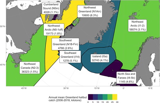 Regions used in the study, colour-coded based on mean annual catch (t) of Greenland halibut between 2006 and 2018. Numbers under the region names indicate the total number of tagged fish, with corrected recapture percentage in parenthesis. Regions have been defined based primarily on the current stock delineation: Northeast Arctic (I1-2); West Nordic comprised here of Southeast Greenland (I14), Iceland (I5a), North Sea, and Faroe Islands (I4 and 5b), I6 removed due to missing data; Northwest Arctic (N0-1offshore); Northeast Canada (N2-3); and the inshore stocks in Northwest (N1Ain) and Southwest (N1B-Fin) Greenland and Cumberland Sound (N0in).