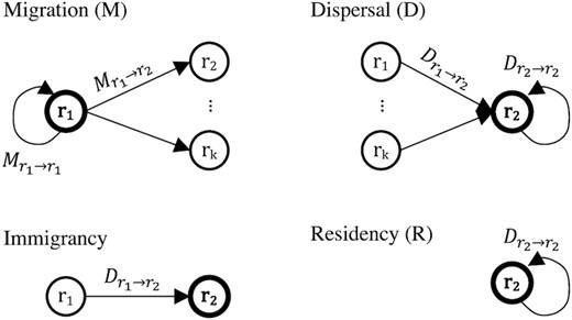 Migration related concepts and terminology. Regions are denoted using the letter r in circles. The focal region is expressed using a thick line and bold font. See the “Effect of migration on the regions” section in Methods for formula and written explanation.