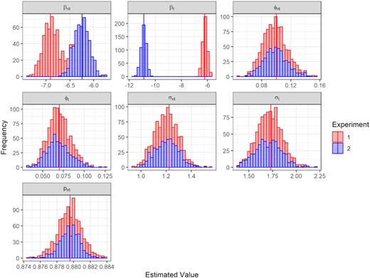 Histograms of parameter estimates from Experiment 1 in red and Experiment 2 in blue (vertical lines denote the true value for each experiment).