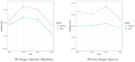 Estimated abundance indices ($\bar{\lambda }_T$ and $\bar{\lambda }_{NT}$ for MEMSpa, λT and λNT for the MEM) for target and non-target species for the entirety of the modelled area from fitting MEMSpa and MEM to data from 2017 to 2020. The error bars represent ±1 standard error (error bars are present in panel (b) for the MEM; they are simply extremely small).