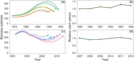 In total, two examples of the impact of retrospective patterns in biomass from assessments (a) and (c) on the corresponding resulting catch advice from a hypothetical fixed F harvest control rule (b) and (d), assuming no retrospective pattern in the target F. Points in the left column indicate the biomass estimate (and the year in which the assessment was performed) used to calculate the catch advice in the harvest control rule. From the 1994 assessment (a), the biomass trend has been decreasing and, from the 2012 assessment (c), an increasing trend is observed, yet the resulting catch advice in hindsight has remained relatively constant in both cases (b) and (d). Biomass estimates were taken from Figures 4 and 9 of Stewart and Martell (2014).