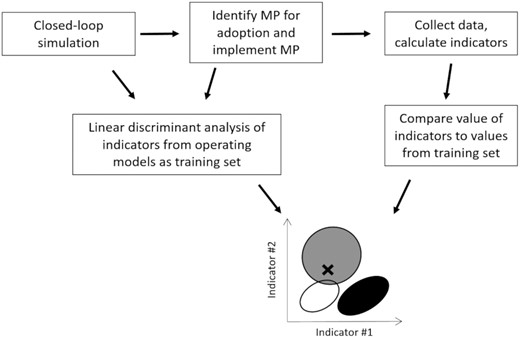 Schematic of the LDA for identifying alternative states of nature. Indicators from the OM can be used as the training set for the LDA from the projections of each MP. Following adoption and implementation of a MP, indicators can be calculated from data collected from the real system. This set of values (denoted as “X” in the lowest panel in the schematic) can be plotted against the sample space of indicators generated in the OM for the adopted MP. Indicators from each OM, representing an alternative state of nature, will have a separate sample space (denoted in white, grey, and black ovals for each of three OMs in the lowest panel). Indicators and MPs that are informative about alternative states of nature will visually generate more contrast in the sample space among OMs. The LDA calculates the probability that a future observation is consistent with each OM and characterizes whether an MP will have a high predictive power, i.e. high contrast in the indicator sample space, over time.