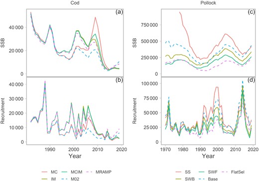 Historical SSB and recruitment estimated in the SRA for cod (a) and (b) and pollock (c) and (d). OMs and AMs are denoted in solid lines and dotted lines, respectively. Description of the models are provided in the Methods and Table 1.