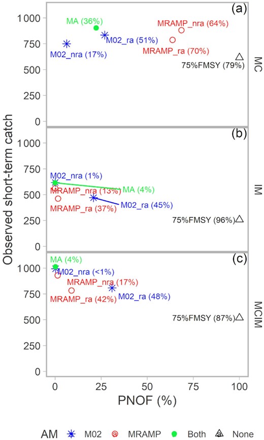 Trade-off between observed short-term catch (mean over the first decade of the projection period) and the PNOF in the pollock MPs (labels) and OMs (panels). PB50 is in parentheses. Colours and shapes indicate the AM used in the MP. Description of the MPs and OMs are in Methods and Table 1.