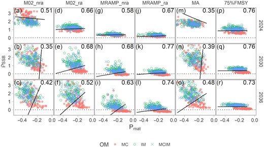 Scatter plot of indicators, SSB Mohn's rho from the AM (y-axis) and proportion mature in the survey age composition (x-axis), used in the training set of the LDA, by MP (columns), year (rows), and cod OM (colours and shapes). Proportions in the top right of each panel indicate the correct classification rate from leave-one-out cross-validation of the training set (higher predictive power with higher proportion). Black lines are the contour lines that delineate at least a 50% probability of classifying a new indicator observation to the MC OM. For the model averaging (“MA”) and 75%FMSY MPs, the Mohn's rho from the M02 AM is shown.