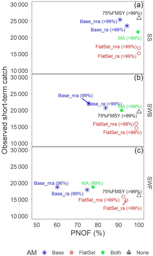 Trade-off between observed short-term catch (mean over the first decade of the projection period) and the PNOF in the pollock MPs (labels) and OMs (panels). PB50 is in parentheses. Colours and shapes indicate the AM used in the MP. Description of the MPs and OMs are in the Methods and Table 1.