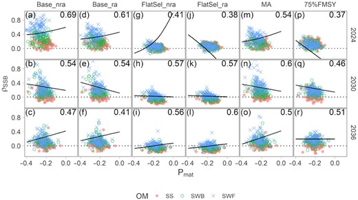 Scatter plot of indicators, SSB Mohn's rho and proportion mature in the survey age composition, used in the training set of the LDA, by MP (columns), year (rows), and pollock OM (colours and shapes). Proportions in the top right of each panel indicate the correct classification rate from leave-one-out cross-validation of the training set (higher predictive power with higher proportion). Black lines are the contour lines that delineate at least a 50% probability of classifying a new indicator observation to the SWF OM (with flat SS). For the model averaging (“MA”) and 75%FMSY MPs, the Mohn's rho from the Base AM is shown.