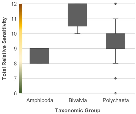 TRS of the three best-represented taxonomic groups: Amphipoda (N = 7), Bivalvia (N = 10), and Polychaeta (N = 28). Graduated colours on the y-axis represent high (brown), medium (yellow), and low (green) relative sensitivity values.