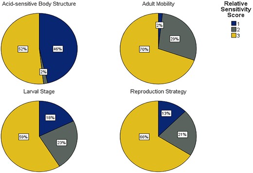 The proportions of relative sensitivity values across all 56 catalogued taxa. 1 = low, 2 = medium, and 3 = high.