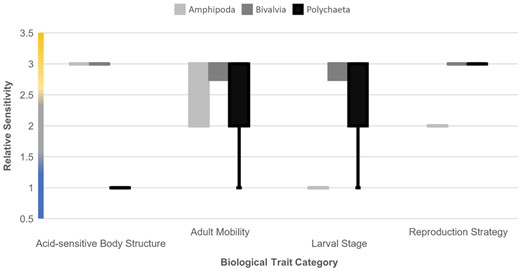 RSS for each biological trait category across the three most well-represented taxonomic groups. Graduated colours on the y-axis represent high (amber), medium (grey), and low (blue) relative sensitivity values.