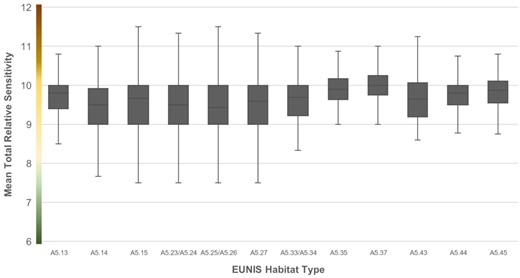 Boxplot of Mean Total Relative Sen4: Boxplot of Mean Total Types. Graduated colours on the y-axis represent high (amber), medium (grey), and low (blue) relative sensitivity values.