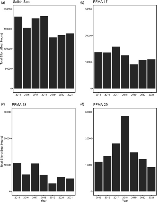 Recreational effort (boat hours) in (a) the whole Canadian Salish Sea, and the three main fishing areas around Galiano Island: (b) Pacific Fisheries Management Area (PFMA) 17, (c) 18, and (d) 29, as collected during creel surveys by Fisheries and Oceans Canada. COVID-19 restrictions were in place in 2020 and 2021.