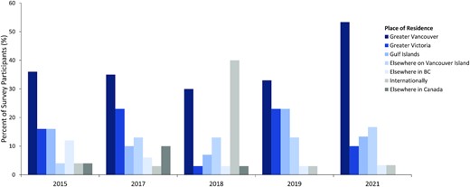 Survey participants’ places of residence shown as a percentage of the sample from 2015 (n = 25), 2017 (n = 31), 2018 (n = 30), 2019 (n = 30), and 2021 (n = 30).