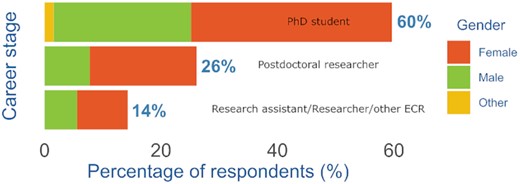Percentage of survey respondents per career stage and gender (N = 322). Career stages included PhD student, postdoctoral researcher, and other early-career researcher (ECR) without a permanent position. Gender included three categories: female, male, and other, the latter being those respondents that did not identify with female or male.