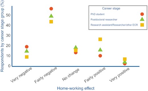 Distribution of how marine early-career researchers (ECRs) at different career stages felt about working from home during the first eight months of the COVID-19 pandemic. Respondents rated the effect of working from home on their current research project on a Likert scale that ranged from “very negative” to “very positive”. PhD students were least likely to experience positive impacts and most likely to experience negative impacts of working from home.