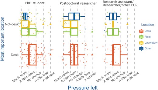 Distribution of the level of pressure to be productive felt by marine early-career researchers (ECRs) during the pandemic as a function of the most important work location. Work locations included desk, field, laboratory, and other locations. Responses are indicated per respondent career stage. The differences between desk and non-desk work locations are highlighted to show that those whose work is predominantly desk-based felt relatively less pressure to be productive during the pandemic.