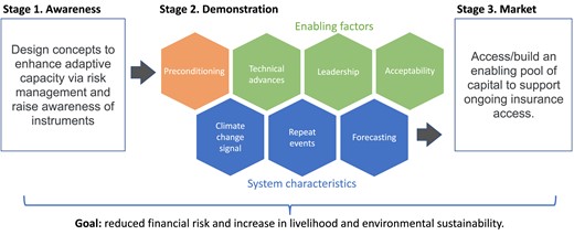 Proposed stages to implementing an insurance-based risk reduction approach for marine resource users exposed to climate shocks such as marine heatwaves, hypoxic events, harmful algal blooms, and others. See the “Implementation” section for a longer description.
