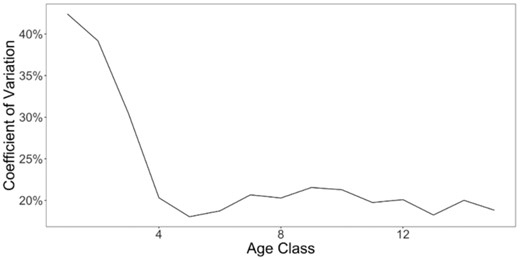 Spatial CV of estimated size-at-age of walleye pollock (G. chalcogrammus) in the Bering Sea for each age class, calculated as the standard deviation across all grid cells and all years divided by the mean across grid cells and years.