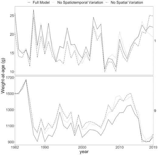 The size-at-age matrix (i.e. annual abundance-expanded population size-at-age) from the full model, including spatial, spatio-temporal, and temporal variation (solid black line) compared to (1) removing spatial variation (dashed line) and (2) removing spatio-temporal variation (dotted line). See Supplementary Figure 5 for all age classes.