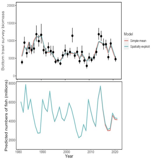 Walleye pollock biomass from bottom trawl survey (top) and predicted numbers of fish (bottom) estimated from stock assessment model (Ianelli et al., 2021) using spatio-temporal size-at-age matrix (blue) and from the simple empirical estimate (a non-spatially explicit weighted average of observations) (red), compared to observed biomasses (black points).