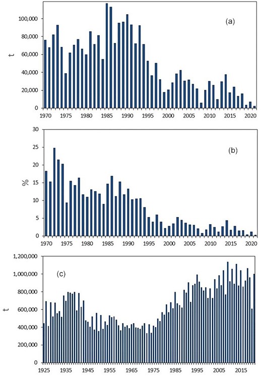(a) The commercial catch (t) of all species of Pacific salmon from the west coast of Canada from 1970 to 2021. (b) The commercial catch in (a) as a % of the total commercial catch of all species of Pacific salmon by all Pacific salmon producing countries from 1970 to 2021. The commercial catch of all species of Pacific salmon from the west coast of Canada in 2021 was 0.2% of the catches by all countries. (c) The commercial catch of all species of Pacific salmon by all countries from 1925 to 2021. Data available from the North Pacific Anadromous Fish Commission (NPAFC). 2022. NPAFC Pacific salmonid catch statistics (updated June 2022). North Pacific Anadromous Fish Commission, Vancouver. Accessed November, 2022. Available at: https://npafc.org.