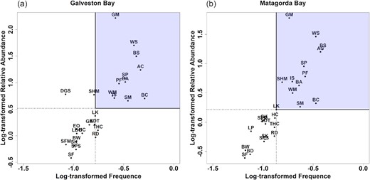 Illustrating the relationship between log-transformed frequency (probability of occurrence/sample) and relative abundance (number of catch/sample) of species in (a) Galveston Bay and (b) Matagorda Bay. The squares show occasional (upper-left), dominant (upper-right), rare (lower-left), and frequent (lower-right) species according to the Olmstead–Tukey diagram. Note that dominant species (n = 11) within the purple square are used in our study. Species names and abbreviations are listed below: Atlantic croaker (AC), bay anchovy (BA), bay whiff (BW), blue crab (BC), brown shrimp (BS), daggerblade grass shrimp (DGS), eastern oyster (EO), Gulf killifish (GK), Gulf menhaden (GM), dardhead catfish (HC), inland silverside (IS), lesser blue crab (LBC), longnose killifish (LK), pinfish (PF), red drum (RD), sand seatrout (SDT), sheepshead minnow (SHM), southern flounder (SF), southern kingfish (SK), spot (SP), spotfin mojarra (SFM), spotted seatrout (SPS), striped mullet (SM), thinstripe hermit crab (THC), white mullet (WM), and white shrimp (WS).