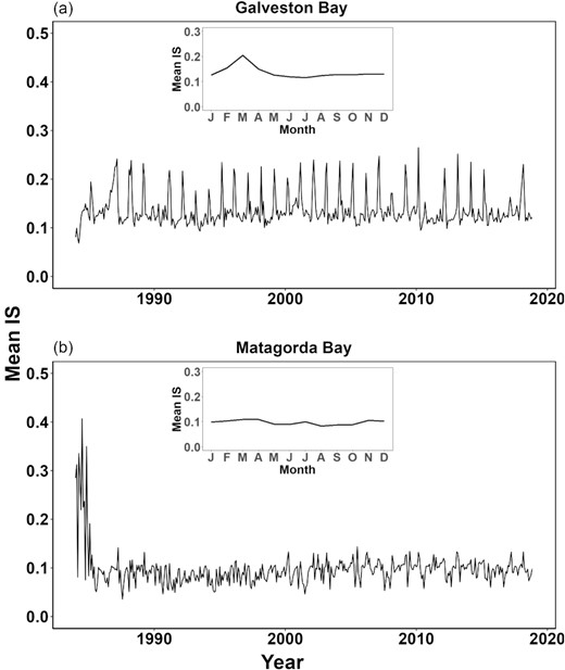 Time-varying mean species interaction strength in Galveston Bay and Matagorda Bay during the study period (1984–2018). Embedded subplots of the monthly average show the seasonality over the period. Note that interaction strengths between species were estimated by multivariable S-map.