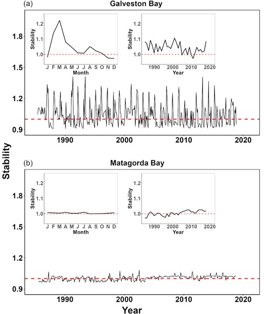 Time-varying ecosystem stability in (a) Galveston Bay and (b) Matagorda Bay. Embedded subplots show the monthly and yearly average of ecosystem stability. Red lines represent the threshold of stable/unstable dynamics. Note that ecosystem stability was estimated by using the absolute value of the real part of the eigenvalue of the time-varying interaction matrix.