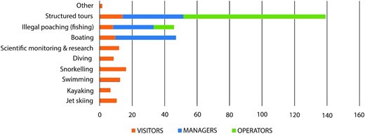 Main socioeconomic activities reported by stakeholders.