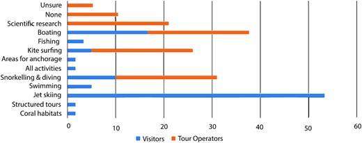 Zone types for the Marine Park identified by two stakeholder groups.