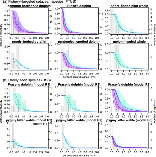 Histograms of perpendicular distances obtained in the latest JAFRACSS survey (2019–2021). Open histogram is for Beaufort scale > 3, and filled histogram is for ≤ 3 when multi-covariate detection functions were applied. Solid lines and colour filled areas represent median and 95% credible intervals of posterior distributions (red for Beaufort scale > 3 and blue for ≤ 3 for multi-covariate detection functions). Dotted lines represent the best estimates of the detection functions by Kanaji et al. (2018).