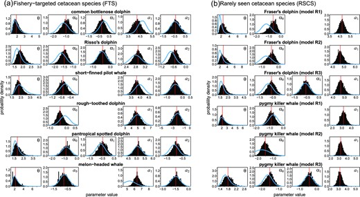 Prior (blue solid lines) and posterior distributions (histograms) of detection function (θ, α0, and α1) and school size regression parameters (a1 and a2).