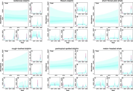 Median and 0.90, 0.75, 0.60, 0,40, 0.25, and 0.10 posterior percentiles of total abundance of six FTCS across the blocks A–E and block-specific abundances by trend model with random effects accounting for spatiotemporal changes in animal distributions. Bars represent the median and 60% CIs of bootstrapped block-specific abundance estimates in 2006, 2007, 2014 and 2015, 2019, 2020, and 2021.