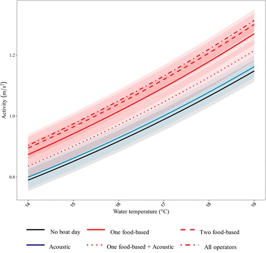 Predicted activity (m/s2; marginal means) of kingfish at the Neptune Islands with different tourism operator types (food-based = red, acoustic attractant = blue, no operator days = black).