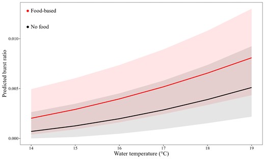 Predicted burst ratio (events exceeding 4 m/s2/total daily detections) of kingfish.