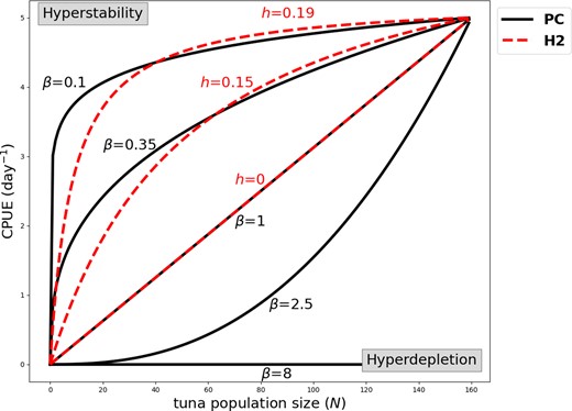 Illustration of hyperstability and hyperdepletion, as described by the power curve (PC; Equation 2) and Holling type 2 (H2; Equation 4) functions. Hyperstability occurs when CPUE reduces slower compared to the population size (0 < β < 1 for the power curve). Hyperdepletion occurs when CPUE reduces quicker compared to tuna population size (β > 1 for the power curve). H2 can describe hyperstability and no hyperdepletion since h ≥ 0. We used values of a and q such that CPUE=5 d−1 at N = 160.