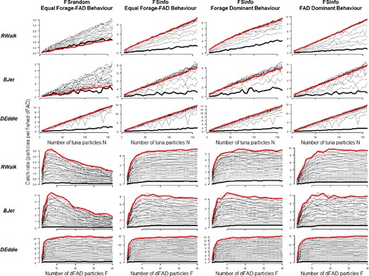 Median catch rate profiles, across ocean flow scenarios (rows) and fishing strategy-tuna behaviour configurations (columns). Median catch rate is plotted by number of dFAD particles F, across tuna particles N (top rows), and by number of tuna particles N, across number of dFADs F (bottom rows). The highest and lowest values of F (top) and N (bottom) are coloured in red and black, respectively.