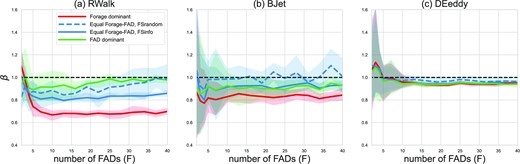 Non-linear catch rate response in the IBM simulations as expressed by the β value of the power curve for different tuna behaviours in the (a) RWalk, (b) BJet and (c) DEddy flow configurations. The power curve is fitted to the bootstrapped catch rates for every value of F. A value of β > 1 indicates a hyperdepletion-like response, a value of β < 1 indicates a hyperstable-like response. β = 1 indicates a linear catch response (horizontal dashed line). The shaded areas indicate the spread among bootstrapping iterations.
