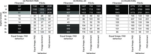 Average AIC between the median of the Monte Carlo IBM simulations and fitted analytical trophic functions (from Table 1), for every tested configuration (i.e. flow, fishing strategy and tuna behaviour). The lowest AIC is shown from 500 different initialisations before fitting. FSrandom refers to the fishing strategy where fishing events occur at a random dFAD and FSinfo where fishing events are likely to occur at the dFAD with most associated tuna. Lighter colors indicate lower AIC values. Notice that the AIC cannot be used to compare between columns, because AIC depends on the absolute catch values of the IBM simulations and hence such a comparison will not only represent a goodness of fit. See Supporting Information Figure S3 for the same figure but with the NRMSE. Dark boxes indicate a higher AIC and these colors are normalized for every column.