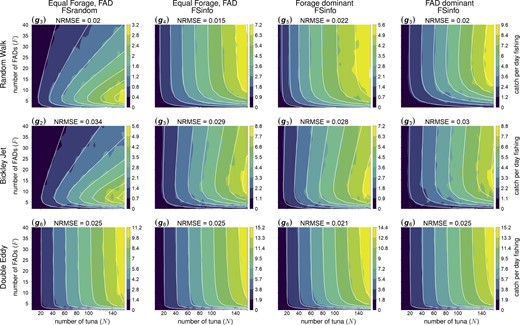 Median catch per day fishing (color scale) simulated by three conceptual models of the ocean flow (by row)–—zero flow (RWalk, top row), with Bickley Jet flow (BJet, middle row) and with Double Gyre flow (DEddy, bottom row), and three conceptual models of tuna movement behaviours combined with fishing strategy (by column)—equal forage and dFAD preferences with random selection of dFAD for fishing (FSRandom, first column), equal forage and dFAD with informed fishing (FSinfo, second column) and either forage dominant or dFAD dominant movement with informed fishing (FSinfo, third and fourth columns respectively). White isolines show the catch rate values computed by the trophic function (indicated for each panel) that fits best the simulated dataset. A lower NRMSE indicates a better fit between the simulations and the analytical function.