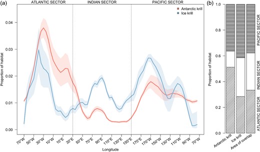 (a) Proportion of habitat estimated for Antarctic krill (E. superba) and Ice krill (E. crystallorophias) throughout the Southern Ocean, and (b) accumulated by ocean sector. Shadings in panel (a) illustrate variation of all 10 model runs for each species.
