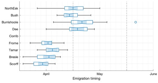 Box plot summary of variability in smolt emigration timing for each population, measured as 25th percentile of smolt count each year. Note that the populations are presented in order of latitude.