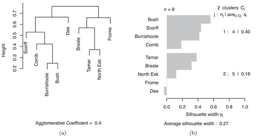 Clustering of one sea winter salmon return rates: (a) dendrogram from hierarchical clustering and (b) silhouette plot from partitioning around medoids. Agglomerate coefficient and silhouette width indicate the strength of clustering.