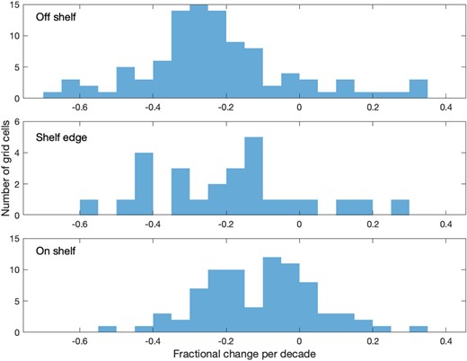 Comparison of decadal trends in annual zooplankton energy for off-shelf (water depth >800 m), shelf-edge (between 200 and 800 m), and on-shelf (<200 m) regions. The plots show the count of 1° longitude by 2° latitude grid cells, as shown in Fig. 5 in each trend bin.