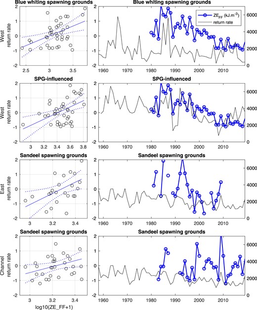 Zooplankton energy within ecosystem integration regions and grouped 1SW return rates for combinations with significant correlations. Time series shown for number of years’ lag giving peak cross-correlation.
