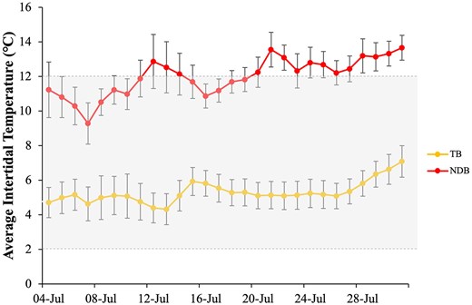 Average ± SE inshore temperatures (°C) between 2004 and 2021 at one capelin (Mallotus villosus) intertidal spawning site throughout July (4–31 July) in TB (n = 15 years) and NDB (n = 10–14 years), Newfoundland. The optimal temperature range for capelin spawning (2–12°C) is indicated by the grey box.