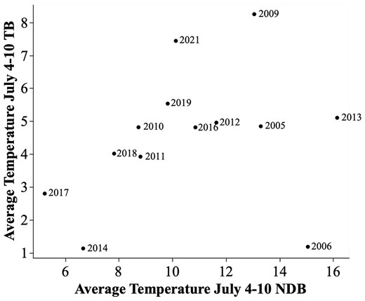 The average inshore temperature (°C) between 4 and 10 July (n = 4–7 d) at one intertidal capelin (Mallotus villosus) spawning site in each bay (TB and NDB, Newfoundland) based on hourly temperature measurements averaged into daily temperatures between 2005 and 2021, demonstrating a non-significant correlation between bays (Spearman’s Rho ρ = 0.26, p-value = 0.122). Years 2004, 2007, 2008, 2015, and 2020 are not included due to a lack of data during the study period in one or more bays.