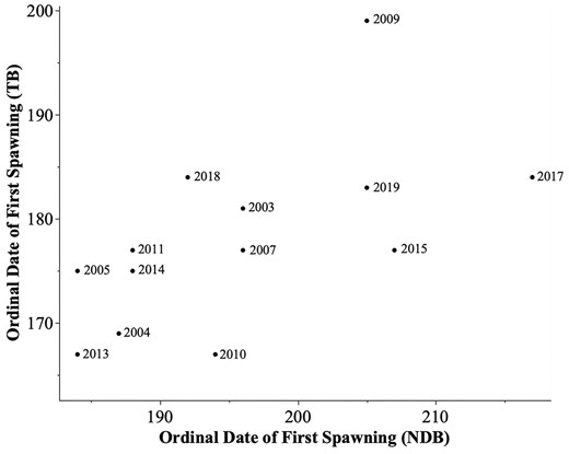 The ordinal date of first capelin (Mallotus villosus) spawning based on the first appearance of eggs at BB in TB and at the first of five monitored intertidal sites in NDB, Newfoundland, demonstrating a significant correlation between bays (Spearman’s Rho ρ = 0.60, p-value = 0.009).