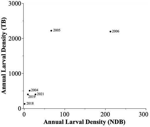 The annual capelin (Mallotus villosus) larval density (m3) in TB and NDB, Newfoundland, demonstrating a non-significant trend between bays (Spearman’s Rho ρ = 0.80, p-value = 0.07). For 2019, since there was spawning at both intertidal and subtidal spawning habitats in NDB, average annual larval density was used. In all other years in NDB, annual larval density was only determined for one habitat. Figure is plotted as raw data without transformation.