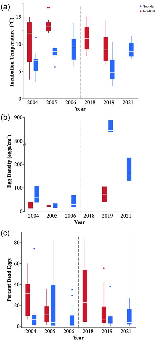 (a) Comparison of incubation temperature (°C), (b) capelin (Mallotus villosus) egg density (eggs/cm3), and (c) % dead capelin eggs (%) between intertidal (red) and subtidal (blue) spawning habitats in NDB, Newfoundland. Boxplots display the median (horizontal line), 25th and 75th percentiles (lower and upper boundaries), and outliers. Note the break in the x-axis, indicated with a dashed line, separates the two periods of data collection (i.e. 2004–2006 and 2018–2021) and note the split in the y-axis scale of panel (b). Figure is plotted as raw data without transformation.